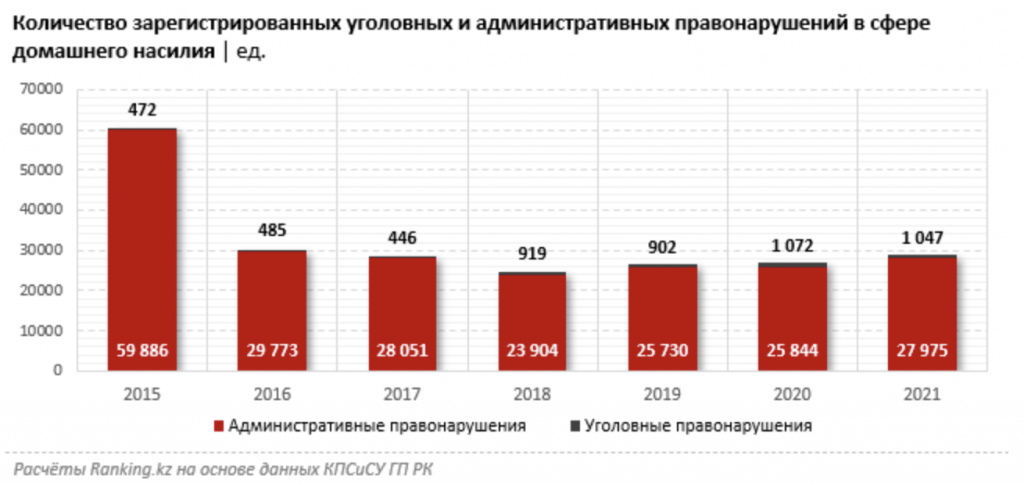 Казахстан пытается решить проблему домашнего насилия, но пока не получается - bizmedia.kz