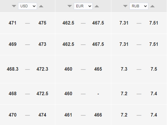 Курс доллара к тенге на сегодня, 22 октября. Bizmedia.kz