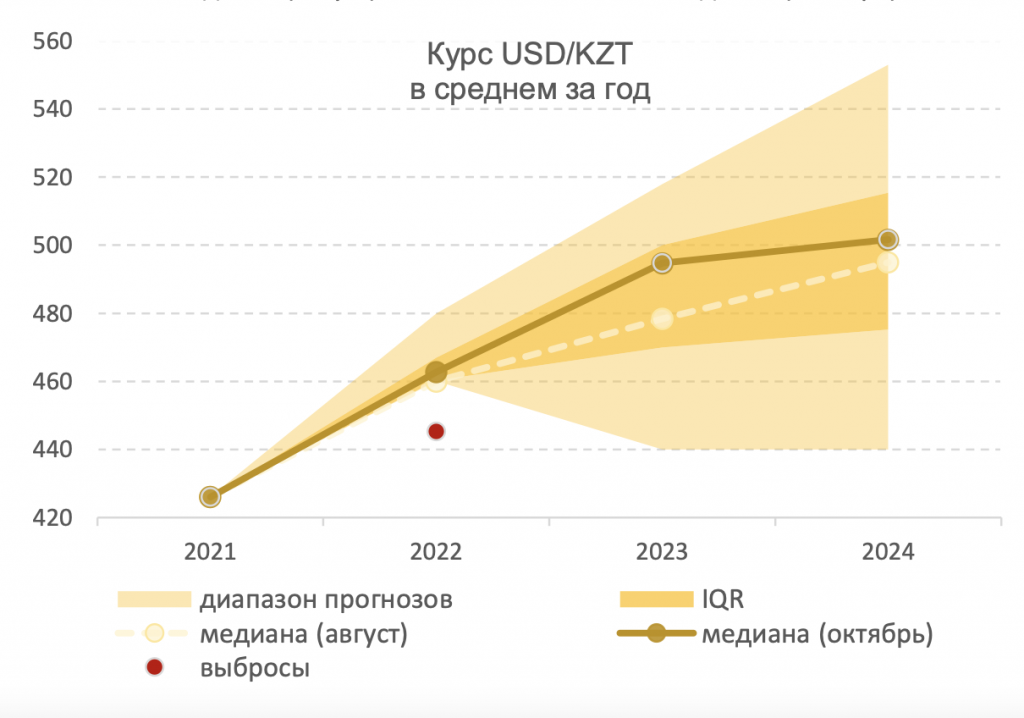Курс доллара к тенге