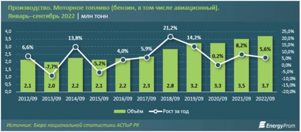 Названы города с самым дорогим бензином в Казахстане - bizmedia.kz
