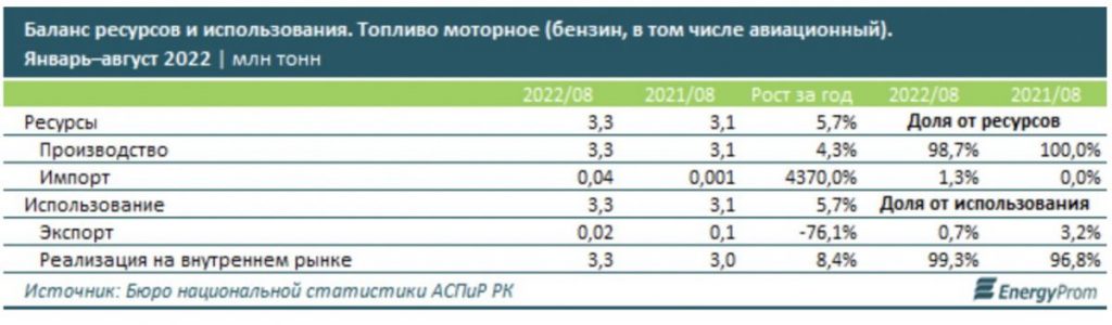 Названы города с самым дорогим бензином в Казахстане - bizmedia.kz