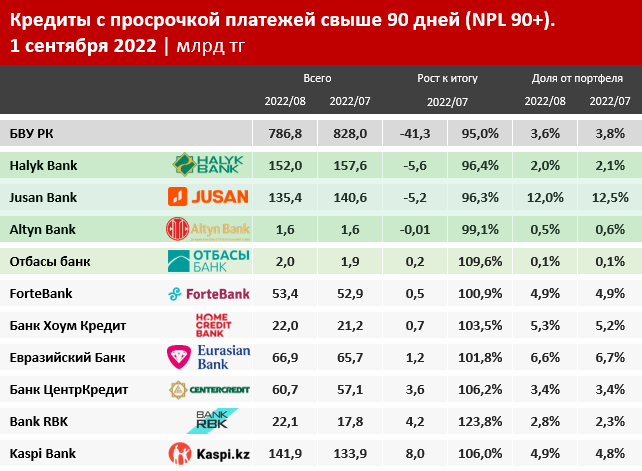 Объем кредитов с просрочкой NPL 90+ в банках РК в 2022 году равен 786 млрд тенге. Bizmedia.kz