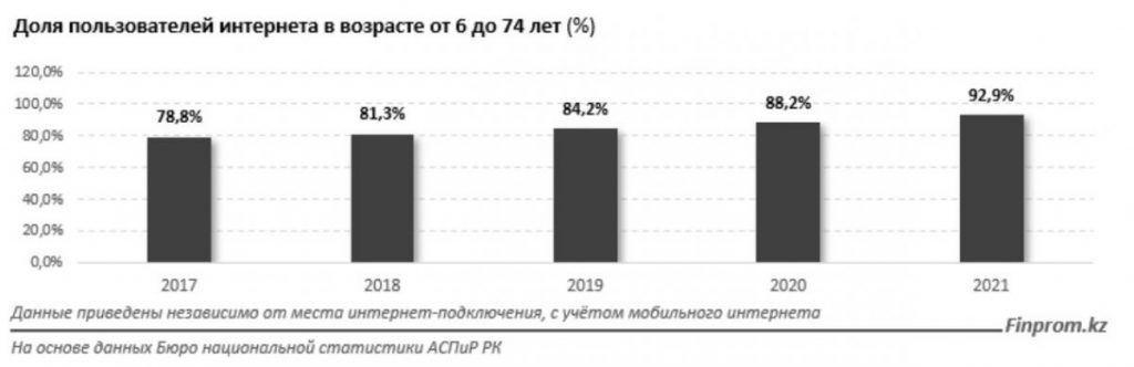 Доля пользователей интернета в возрасте от 6 до 74 лет