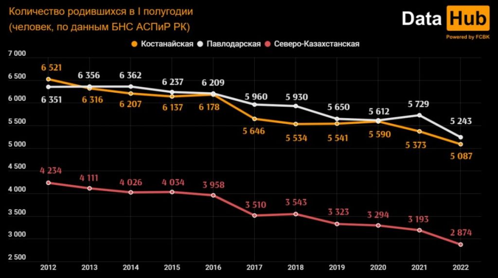 По данным Нацстатистики, в Казахстане упала рождаемость на 8,4% в 2022 - bizmedia.kz