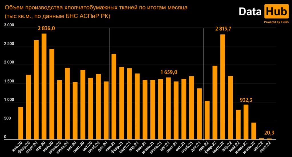 Производство хлопчатобумажных тканей в Казахстане упало в 85 раз - все заменил импорт