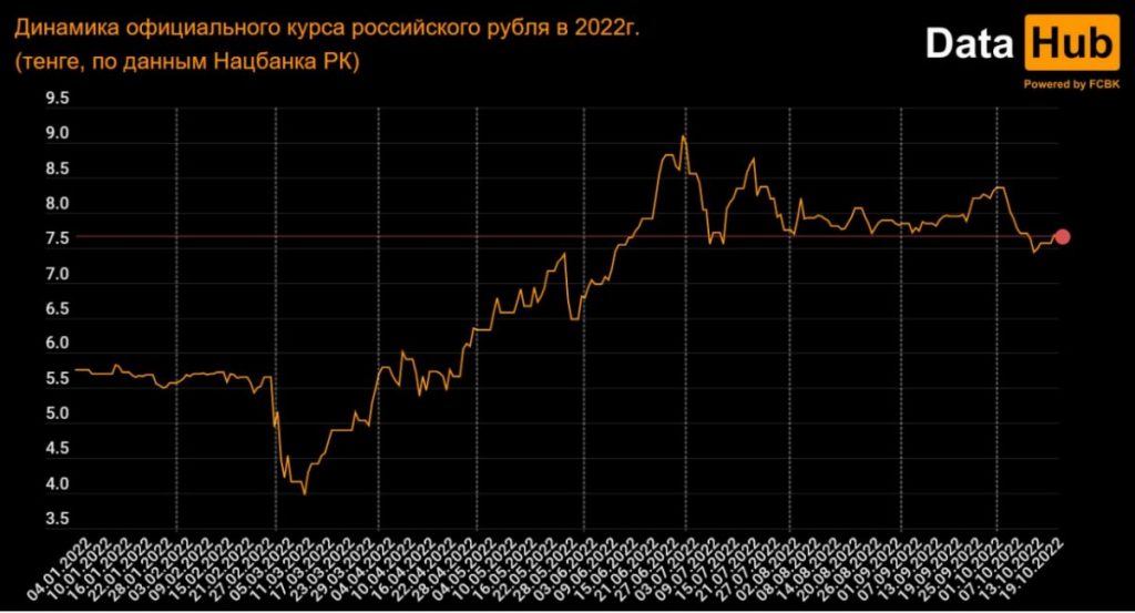 С октября 2022 тенге укрепляется по отношению ко всем основным валютам