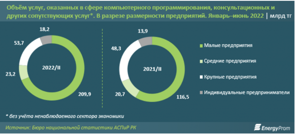 IT-специалисты в Казахстане в среднем получают 494 тысячи тенге - bizmedia.kz