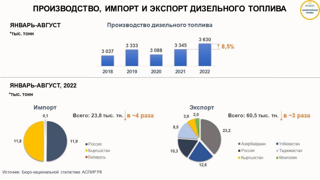 Средняя цена дизеля в РК составляет $0,503 за литр - дешевле только у Туркменистана и Азербайджана - bizmedia.kz.jpeg