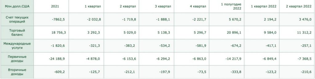 Текущий счет платежного баланса за первое полугодие 2022 сложился с профицитом в 5,7 млрд USD