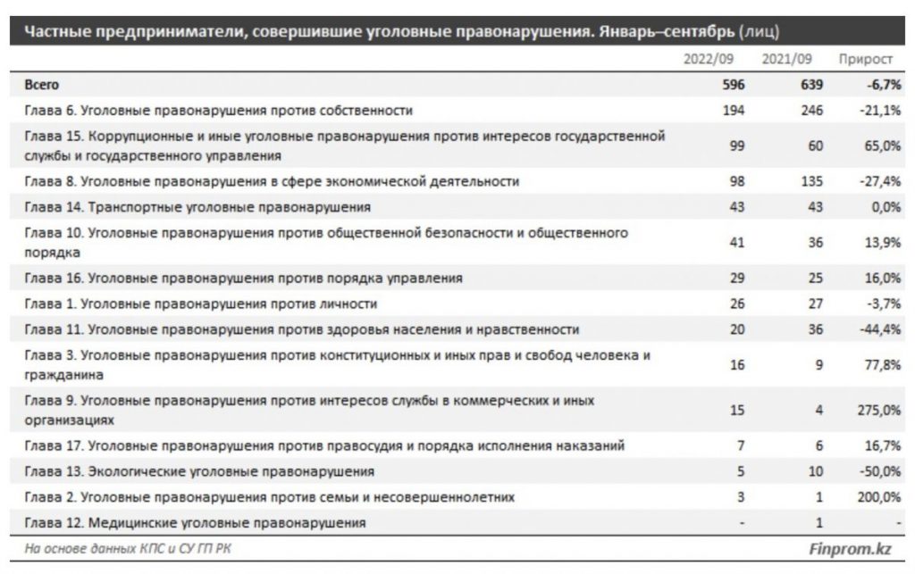 В этом году бизнес совершил уголовных преступлений на 6,7% меньше, чем в прошлом году - bizmedia.kz