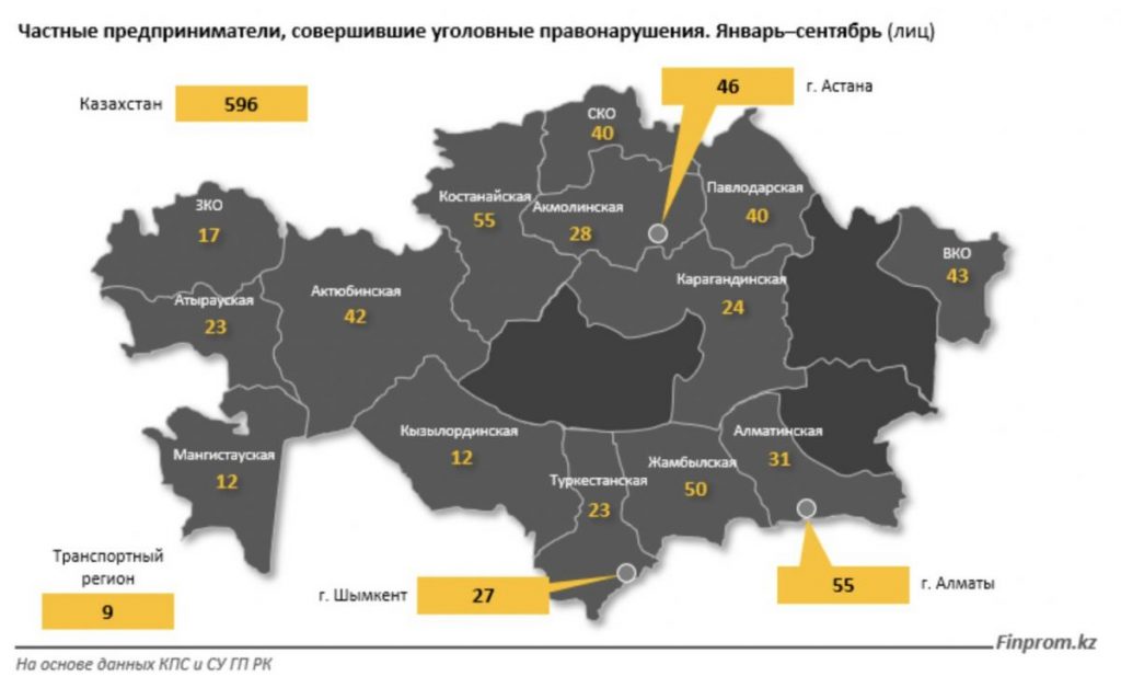 В этом году бизнес совершил уголовных преступлений на 6,7% меньше, чем в прошлом году - bizmedia.kz