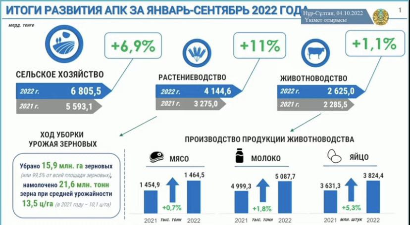 В Казахстане на 10 октября собрано 21,6 млн тонн зерна - это 99,5% посевов