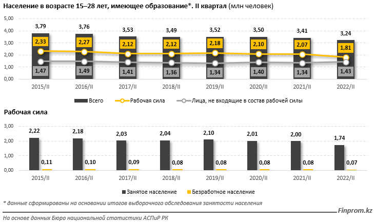 В Казахстане молодежь не хочет работать и учиться