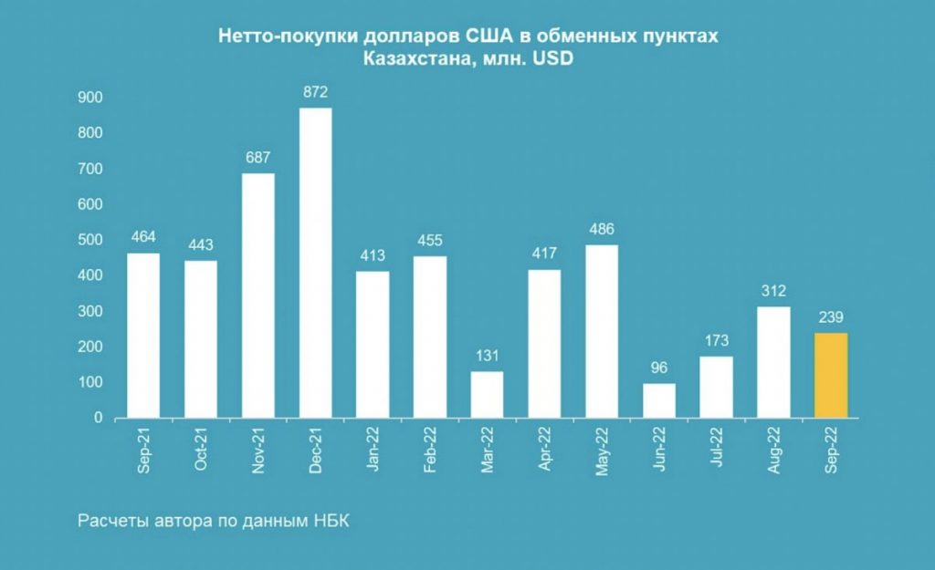 В Казахстане спрос на доллары упал на 23% за месяц