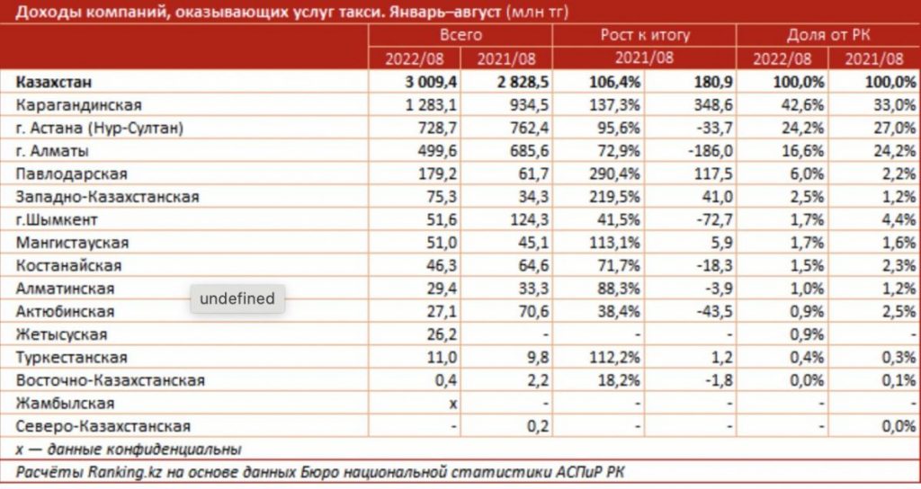 В Казахстане стоимость проезда на такси в этом году подорожала на 9% - bizmedia.kz