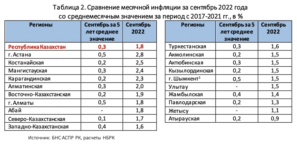В сентябре инфляция в Казахстане составила 1,8% в 2022, наибольший рост - в Астане - bizmedia.kz