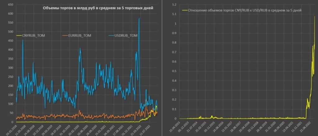 Юань стремительно набирает популярность в качестве валюты в России, отодвигая доллар и евро