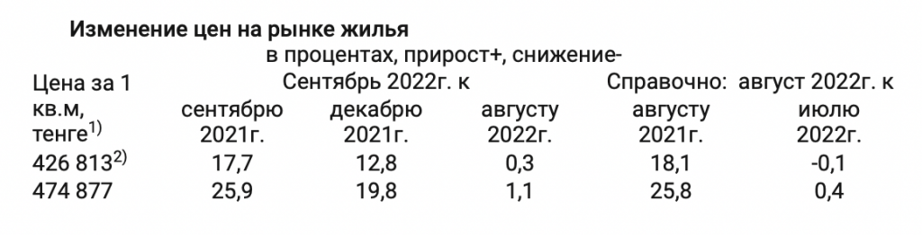 За год цены на квартиры вторичного рынка повысились на 25,9%, первичного рынка – на 17,7%