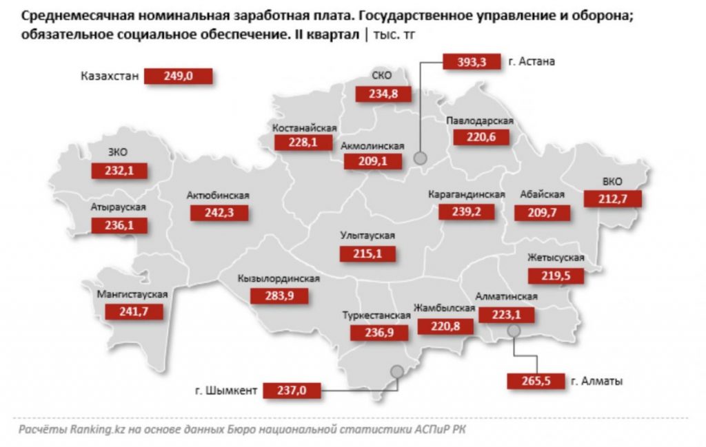 Зарплаты работников государственного управления и обороны увеличились на 22,6% - bizmedia.kz