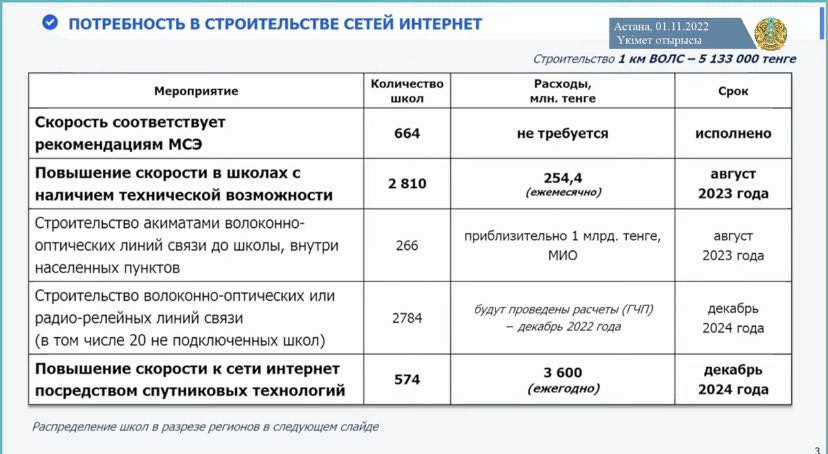 3,6 млрд тенге ежегодно потребуется повышения скорости доступа
