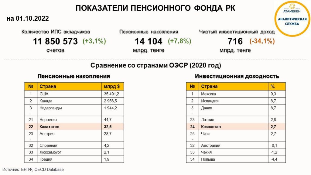 Чистый инвестиционный доход ЕНПФ упал на 34%