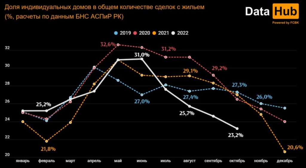 Доля индивидуальных домов - статистика за октябрь 2022