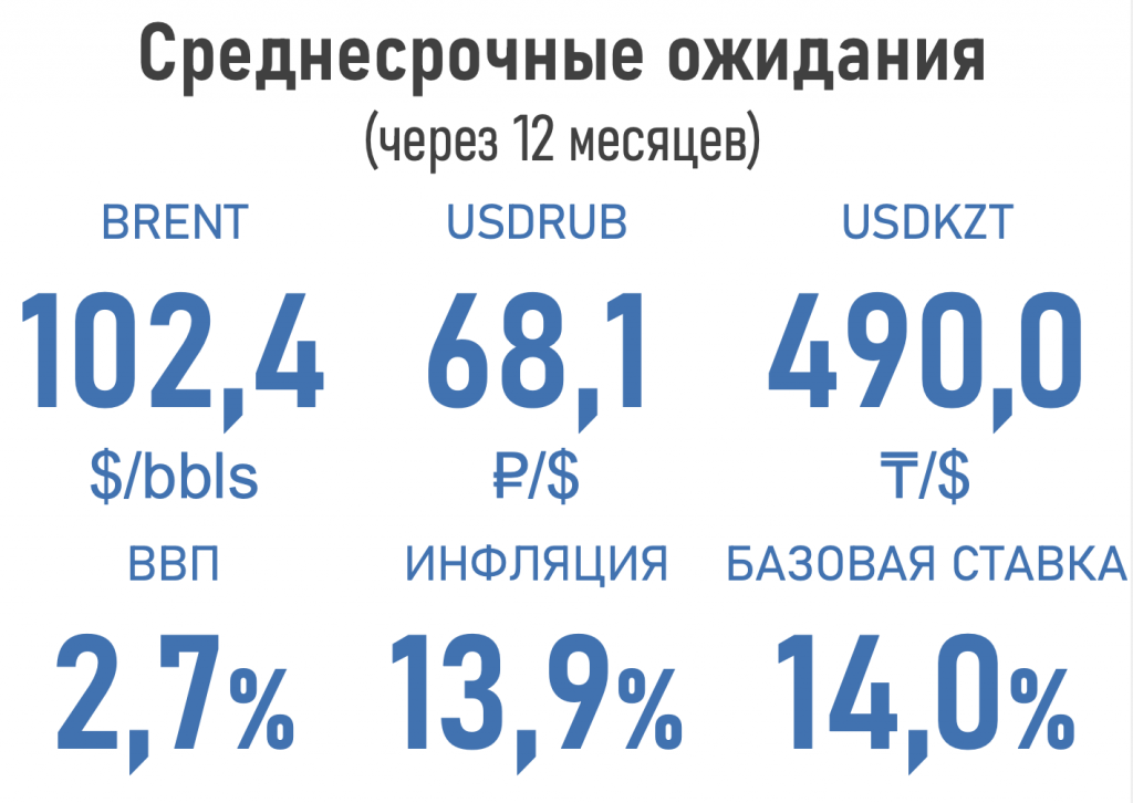 Эксперты ожидают дальнейшего снижения роста экономики Казахстана