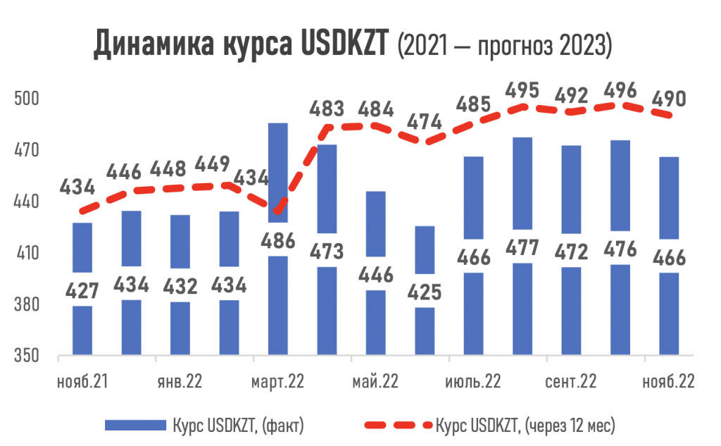 Курс по паре USDKZT