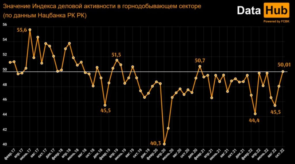 Горнодобывающий сектор Казахстана демонстрирует признаки улучшения деловой активности