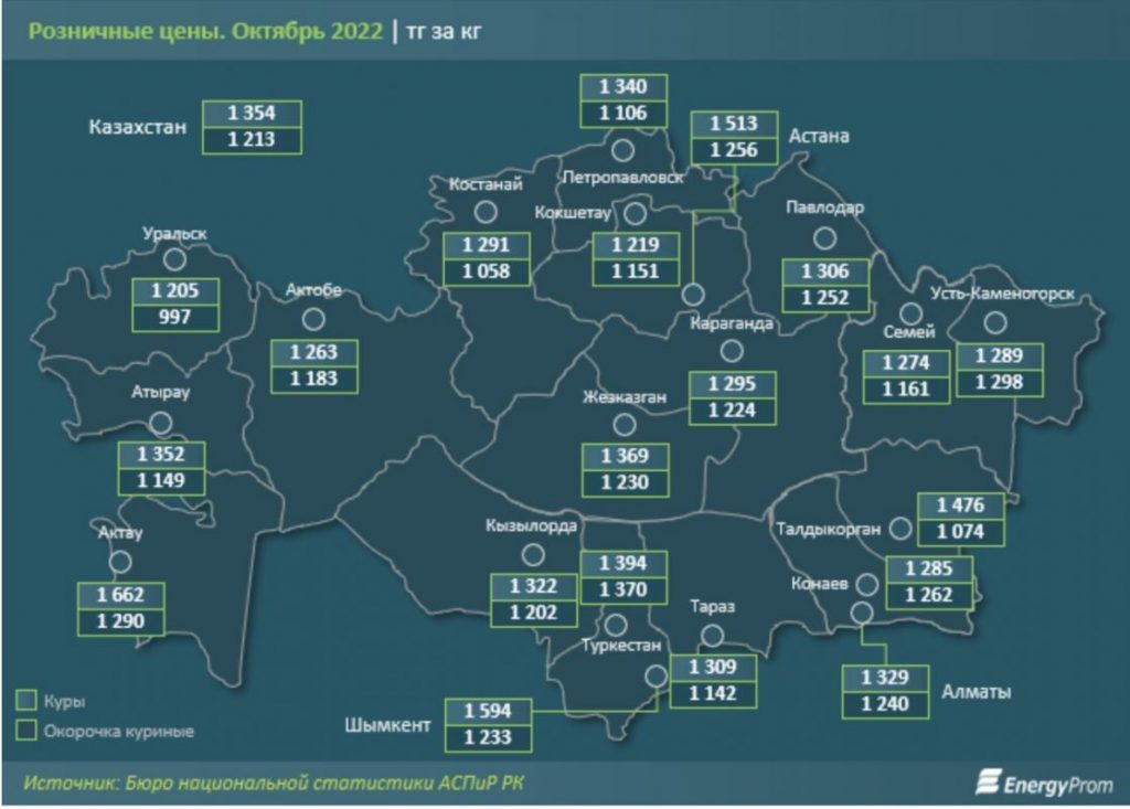Самая дорогая курица была в Актау, где она стоила 1,7 тыс. тенге за кг, самые дорогие куриные окорочка — в Туркестане - 1,4 тыс. тг за кг. Самая дешевая курица была в Уральске, где она стоила 1,2 тыс. тг за кг.
