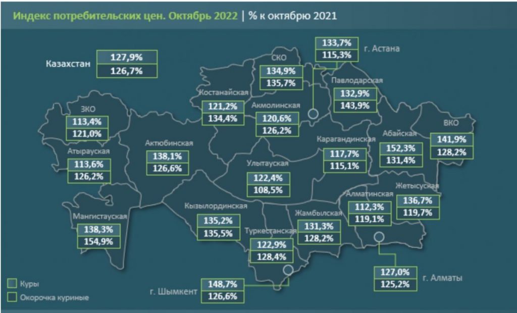 Курица в Казахстане подорожала на 28% за год, окорочка — на 27%