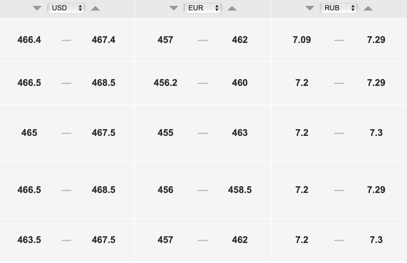 Курс доллара к тенге, а также евро и рубля в обменниках Астаны на 4 ноября