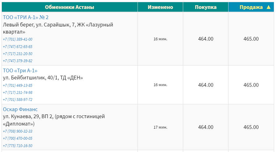 Курс доллара к тенге на сегодня, 22 ноября. Bizmedia.kz