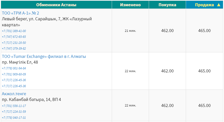 Курс доллара к тенге на сегодня, 24 ноября. Bizmedia.kz