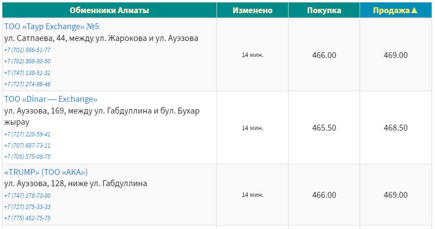 Доллар вырос до 467,99 тенге по итогам торгов на бирже 28 ноября - Bizmedia.kz Курс доллара к тенге на сегодня, 28 ноября. Bizmedia.kz