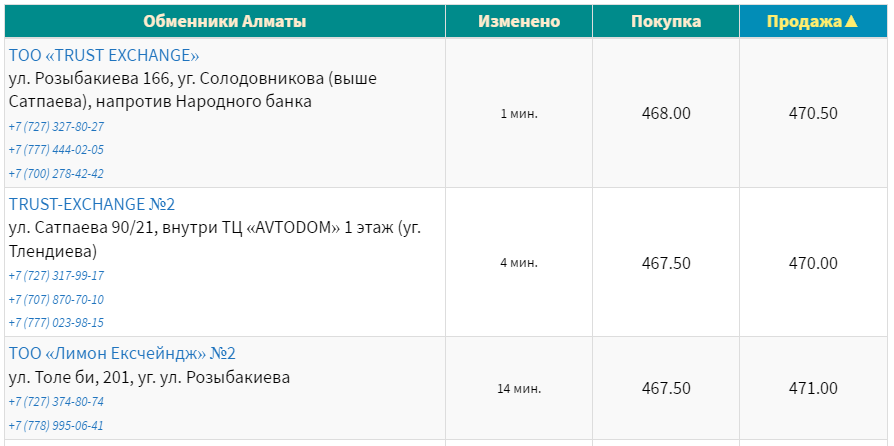 Курс доллара к тенге на сегодня, 29 ноября. Bizmedia.kz