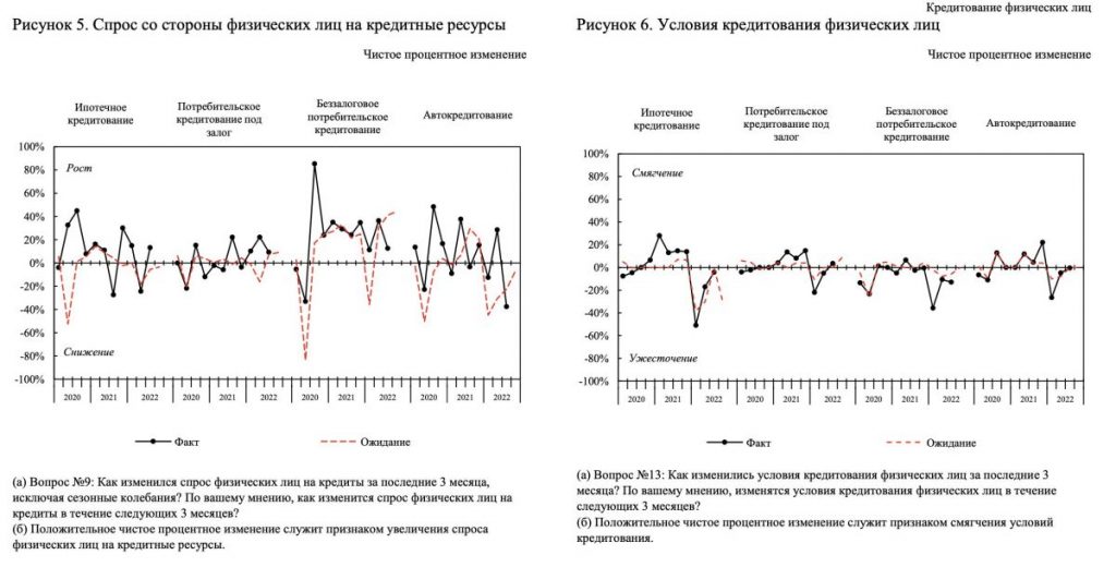 Нацбанк: Спрос на залоговые и беззалоговые кредиты среди населения выросли на 15,3% и 10,3%