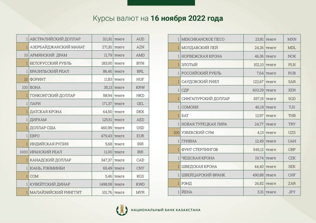 Официальный курс доллара к тенге на 16 ноября. Bizmedia.kz