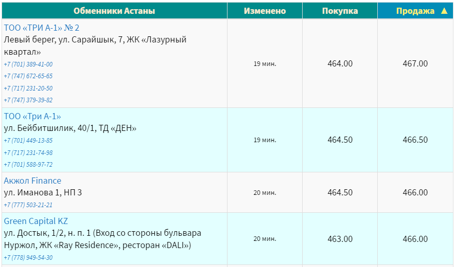 Официальный курс доллара к тенге на 22 ноября. Bizmedia.kz