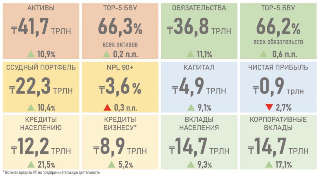 Обзор банковского сектора за 9 месяцев 2022