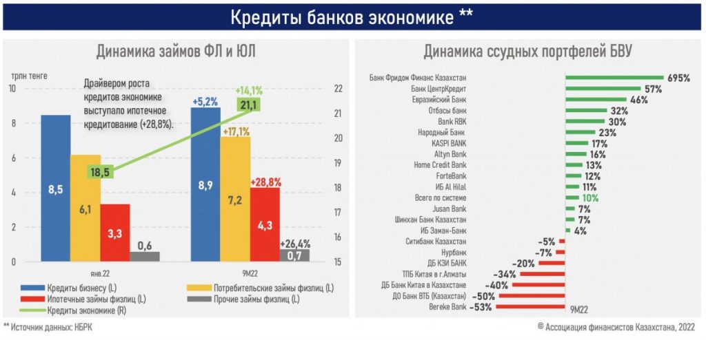 Драйвер роста кредитов. Как замедлить рост потребительских кредитов в Казахстане