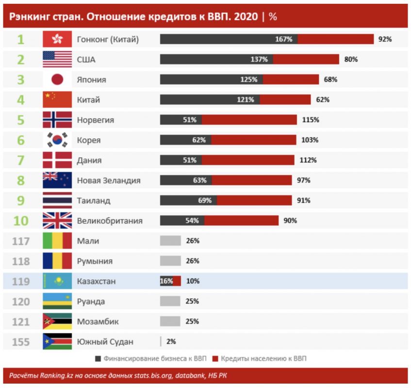 В Казахстане кредиты экономике выросли на 14,1% за 2022 год