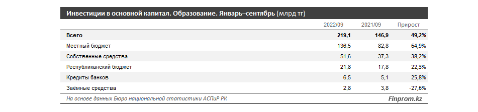 За 2022 год Казахстан инвестировал в образование 219 миллиардов тенге. Bizmedia.kz