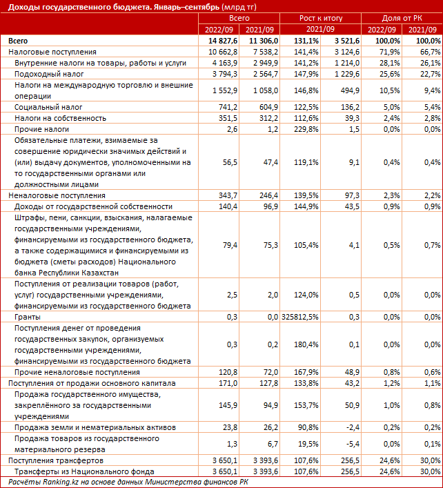 За 2022 год в бюджет Казахстана поступило 14,8 трлн тенге. Bizmedia.kz