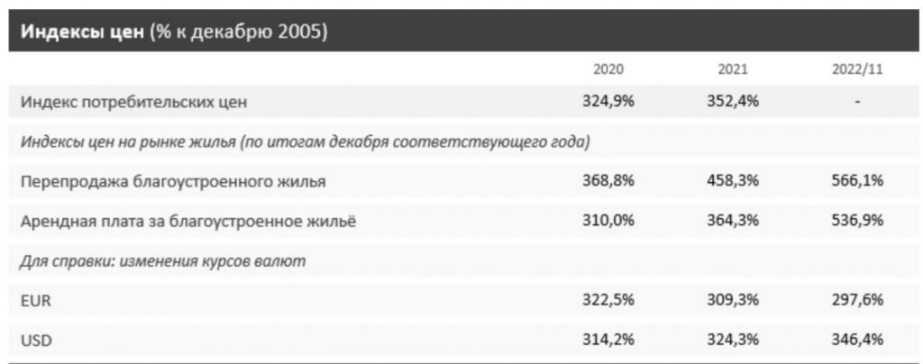 Источник фото: Finprom.kz. Сравнение индекса потребительских цен валюты и недвижимости. 