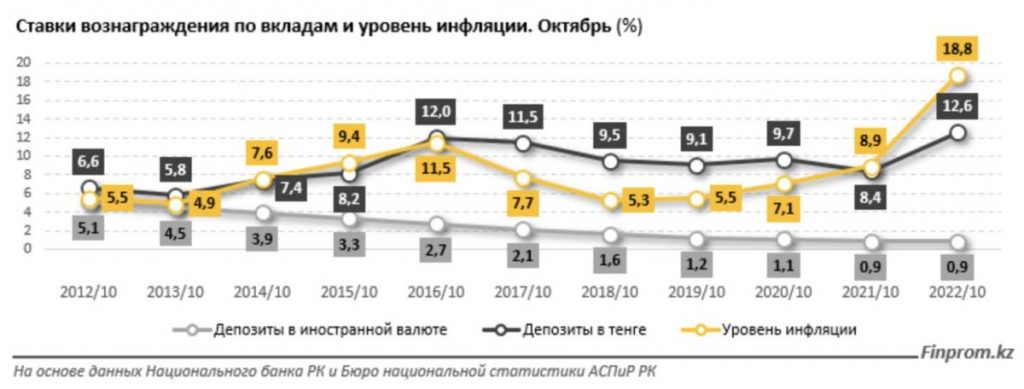 Источник фото: Finprom.kz. Ставки вознаграждения по депозитам и инфляция в Казахстане. Аналитики утверждают, что лучше инвестировать в недвижимость, чем в валюту или акции