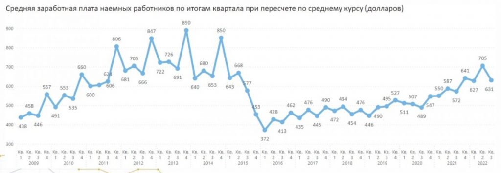 Источник фото: 1cb.kz. Средняя заработная плата наемных работников по итогам квартала при пересчете по среднему курсу (долларов).