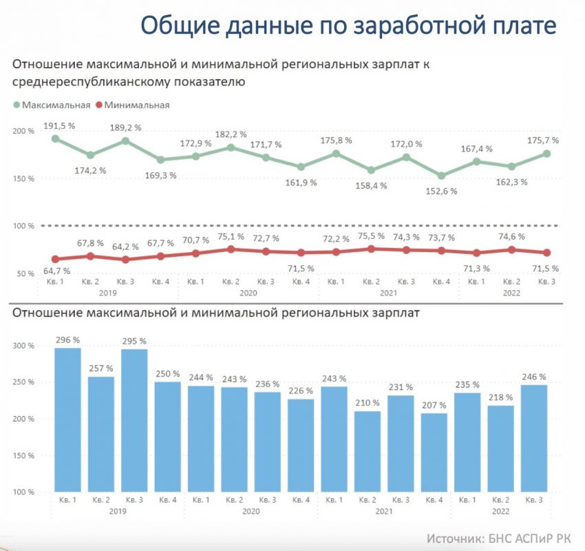 Источник фото: 1cb.kz. Общие данные по заработной плате