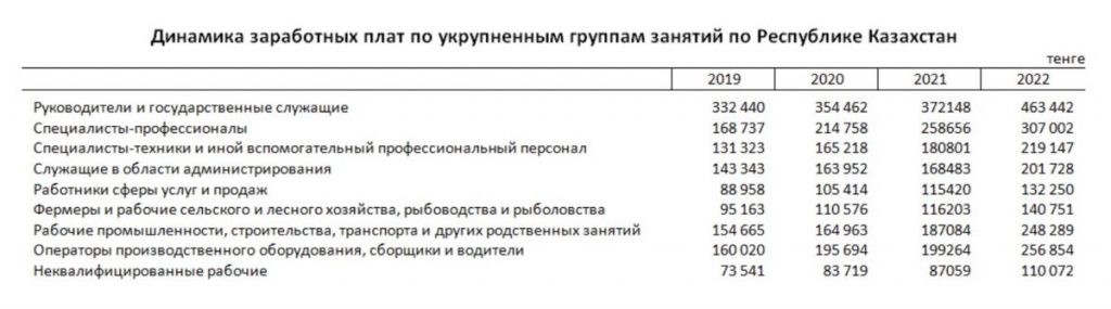 Если разделить работников по разным группам, то окажется, что самые высокие больше всего зарабатывают руководители и государственные служащие - 463 442 тенге