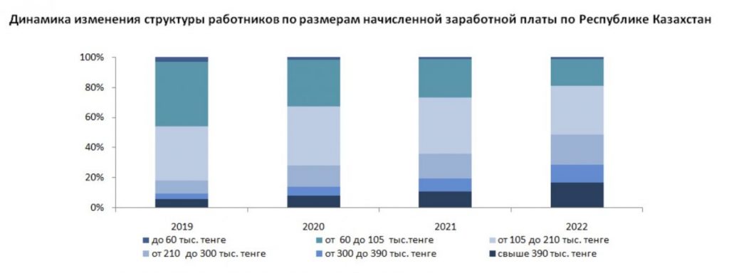 Самыми высокооплачиваемыми специалистами в Казахстане также являются работники-профессионалы - 307 002 тенге.